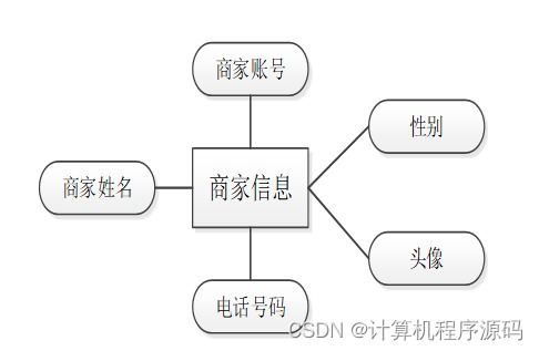 SSM框架下的社區服務系統——計算機系統的親民與服務新思路